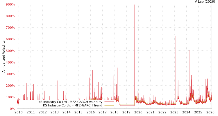 graph of KS Industry Co Ltd MF2-GARCH