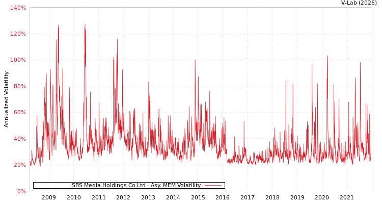 graph of SBS Media Holdings Co Ltd AMEM