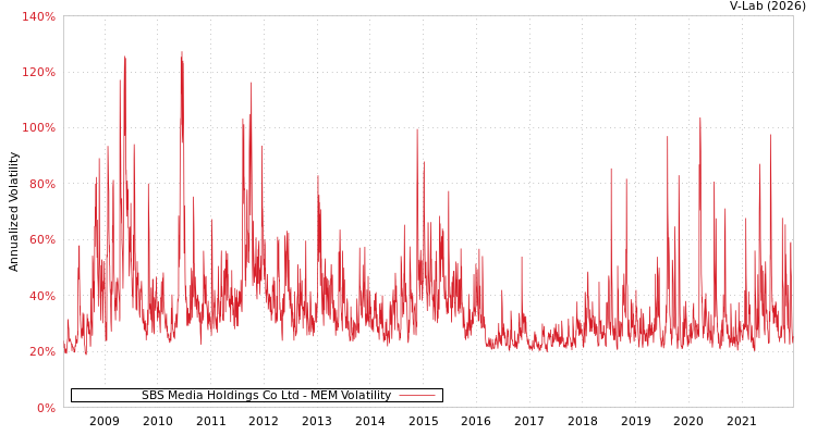 graph of SBS Media Holdings Co Ltd MEM