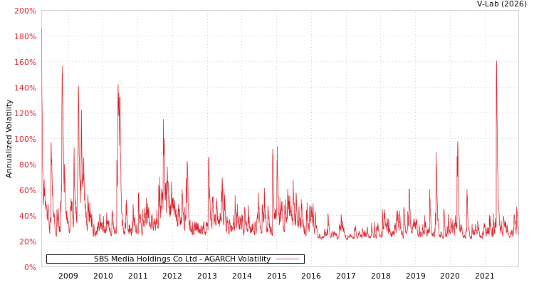 graph of SBS Media Holdings Co Ltd AGARCH
