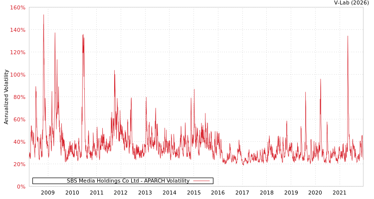 graph of SBS Media Holdings Co Ltd APARCH