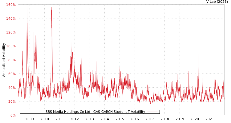 graph of SBS Media Holdings Co Ltd GAS-GARCH-T