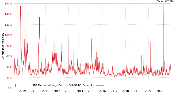 graph of SBS Media Holdings Co Ltd GJR-GARCH