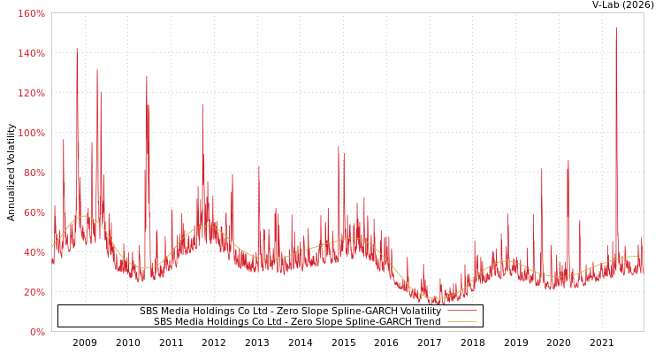 graph of SBS Media Holdings Co Ltd S0GARCH