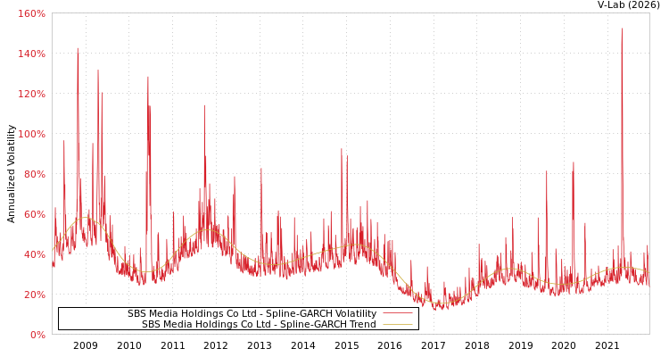 graph of SBS Media Holdings Co Ltd SGARCH