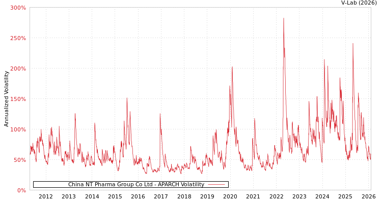 graph of China NT Pharma Group Co Ltd APARCH