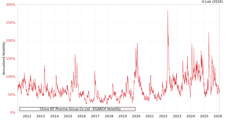 graph of China NT Pharma Group Co Ltd EGARCH