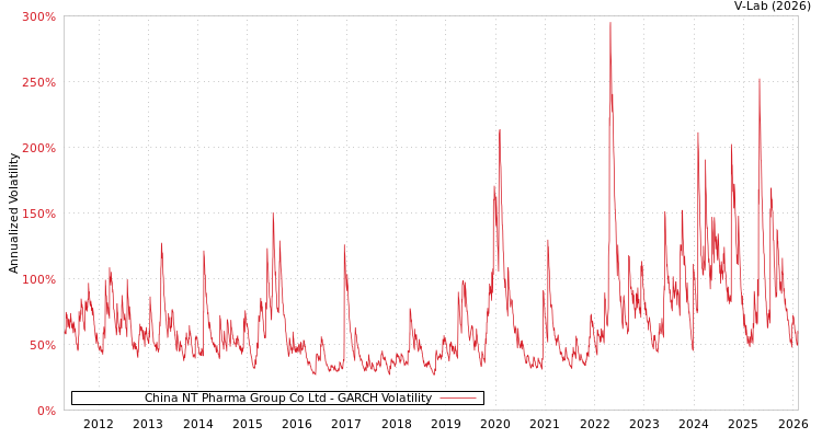 graph of China NT Pharma Group Co Ltd GARCH
