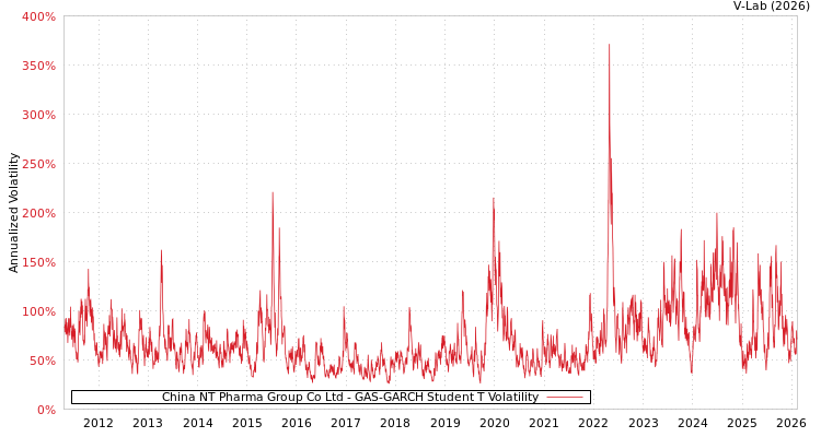 graph of China NT Pharma Group Co Ltd GAS-GARCH-T