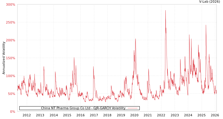 graph of China NT Pharma Group Co Ltd GJR-GARCH