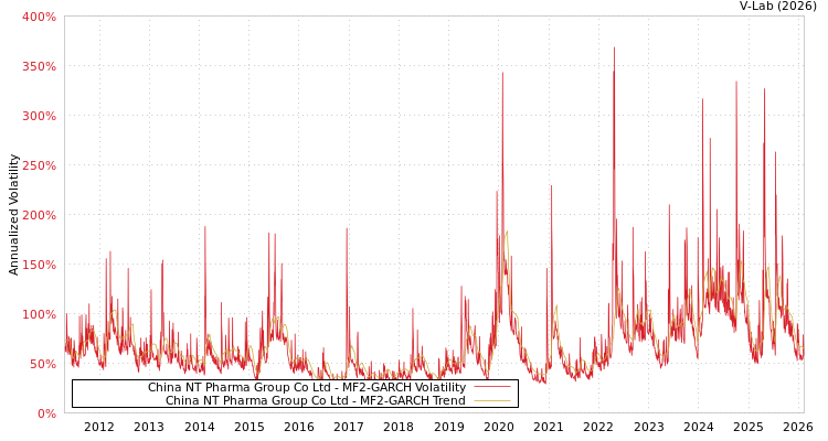 graph of China NT Pharma Group Co Ltd MF2-GARCH