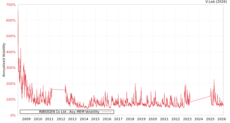 graph of INBIOGEN Co Ltd AMEM