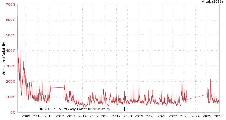 graph of INBIOGEN Co Ltd APMEM