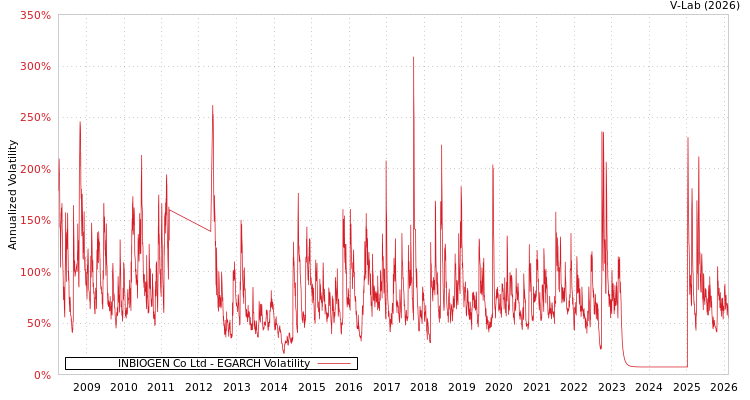 graph of INBIOGEN Co Ltd EGARCH