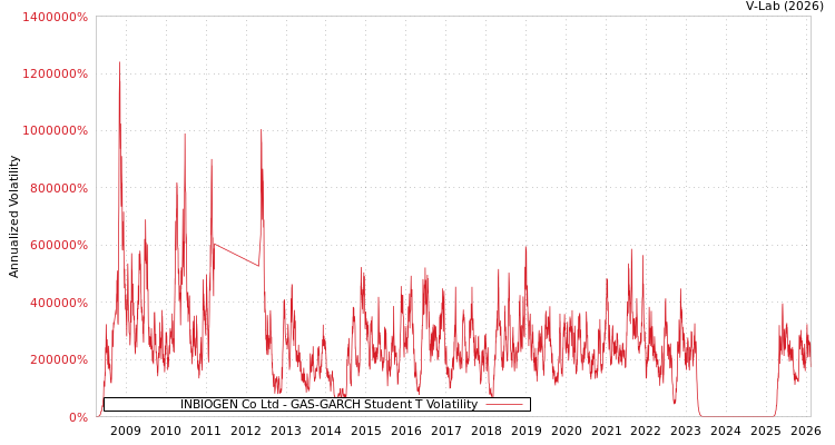 graph of INBIOGEN Co Ltd GAS-GARCH-T