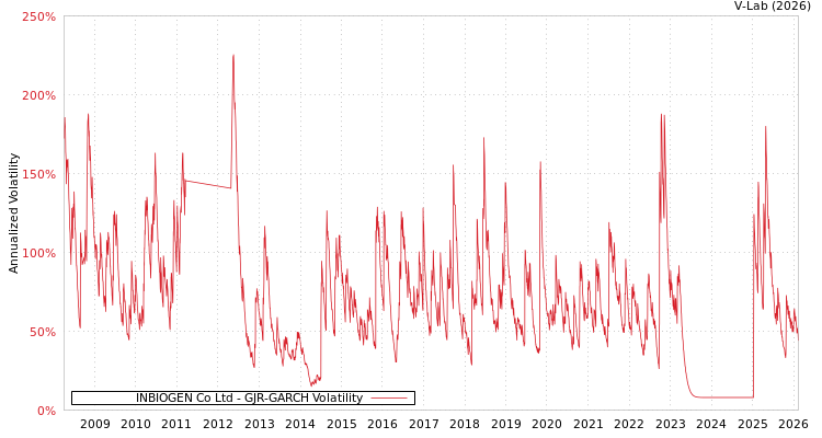 graph of INBIOGEN Co Ltd GJR-GARCH