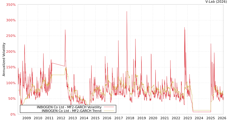 graph of INBIOGEN Co Ltd MF2-GARCH