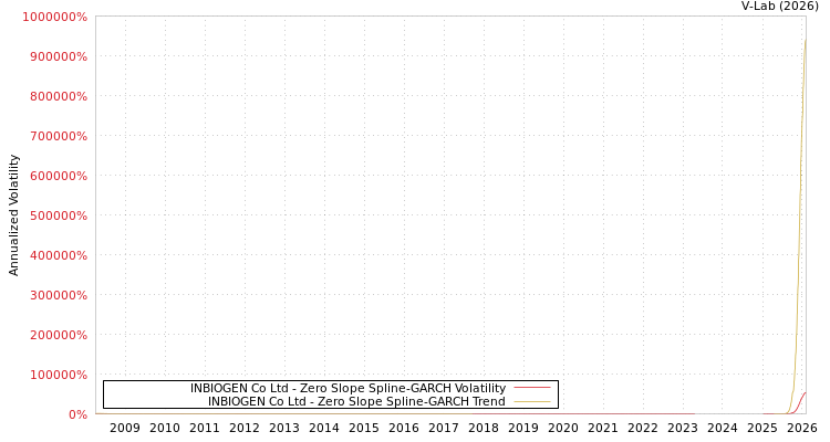 graph of INBIOGEN Co Ltd S0GARCH