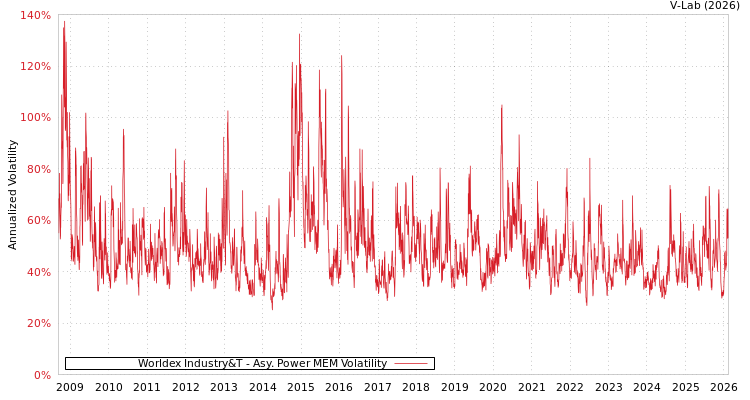 graph of Worldex Industry&T APMEM