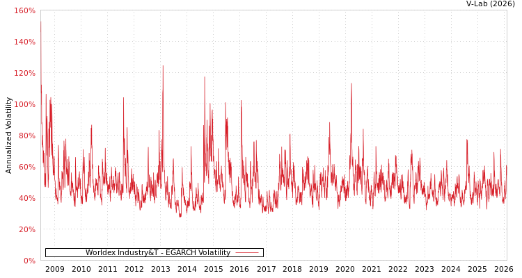graph of Worldex Industry&T EGARCH