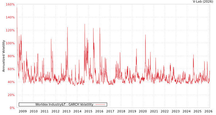 graph of Worldex Industry&T GARCH