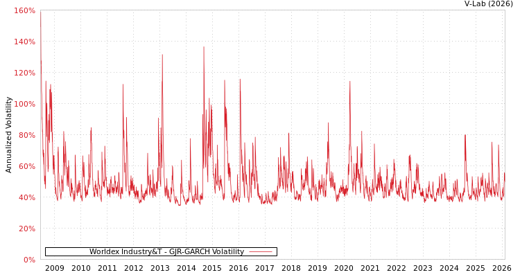 graph of Worldex Industry&T GJR-GARCH