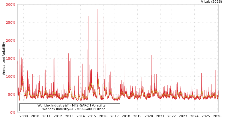 graph of Worldex Industry&T MF2-GARCH
