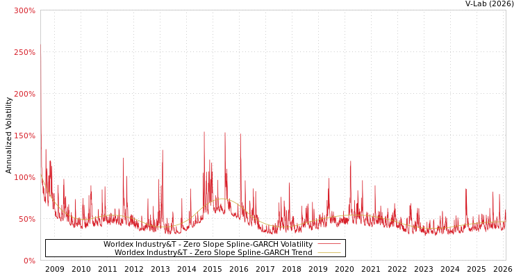 graph of Worldex Industry&T S0GARCH