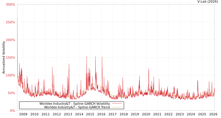 graph of Worldex Industry&T SGARCH