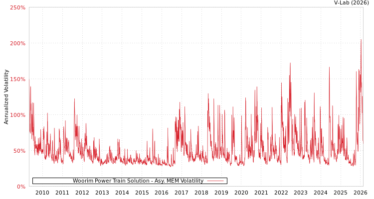 graph of Woorim Power Train Solution AMEM