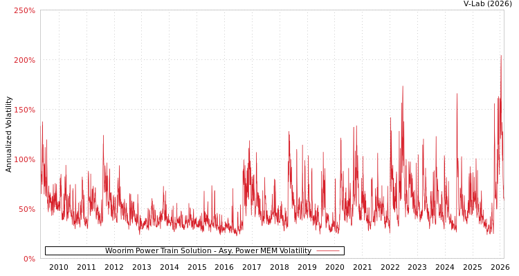 graph of Woorim Power Train Solution APMEM