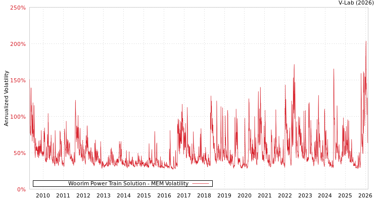 graph of Woorim Power Train Solution MEM