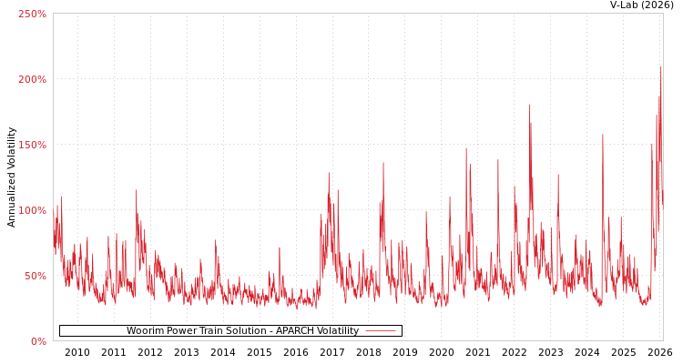 graph of Woorim Power Train Solution APARCH