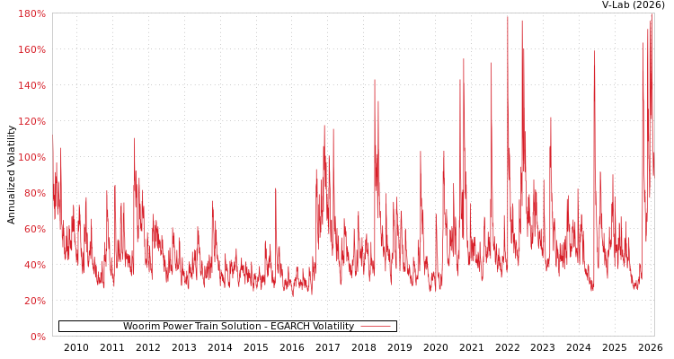 graph of Woorim Power Train Solution EGARCH