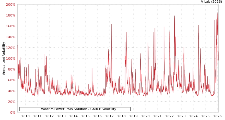 graph of Woorim Power Train Solution GARCH