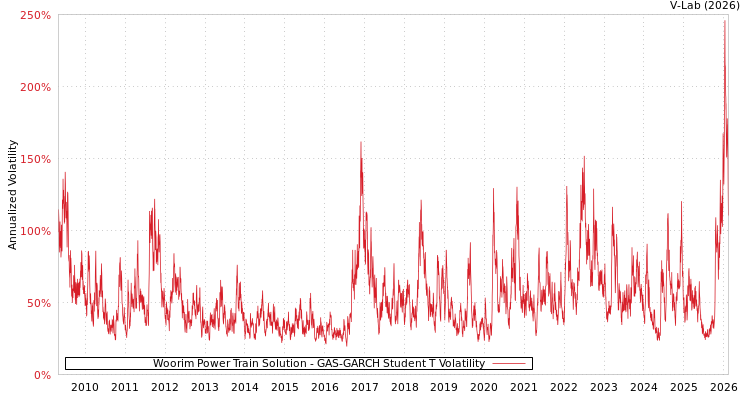 graph of Woorim Power Train Solution GAS-GARCH-T