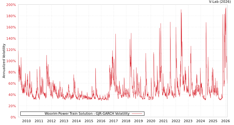 graph of Woorim Power Train Solution GJR-GARCH