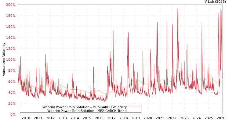 graph of Woorim Power Train Solution MF2-GARCH