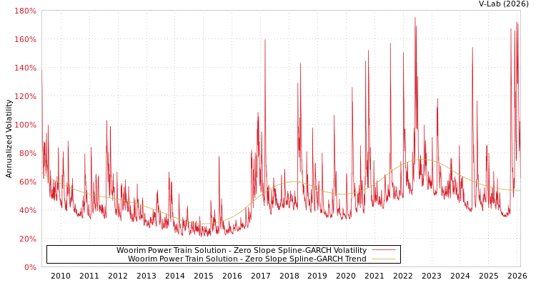 graph of Woorim Power Train Solution S0GARCH
