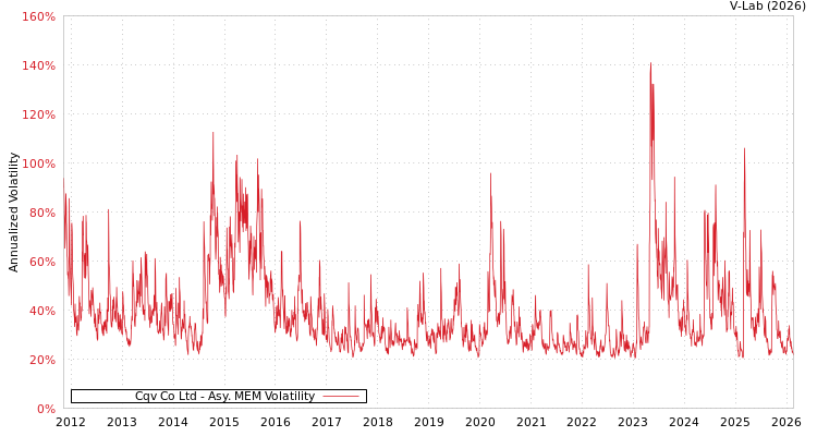 graph of Cqv Co Ltd AMEM