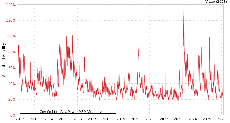 graph of Cqv Co Ltd APMEM