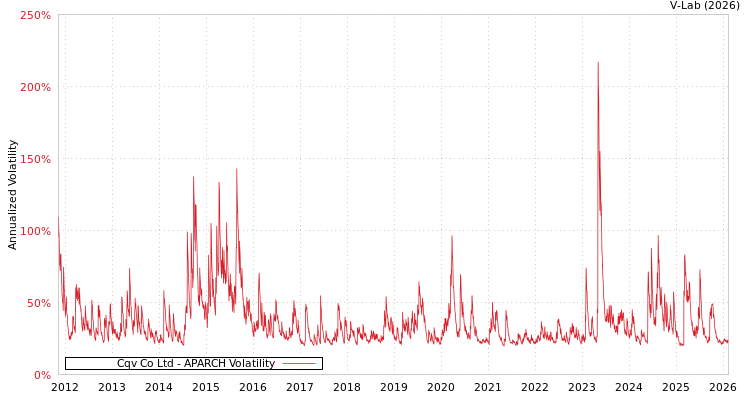 graph of Cqv Co Ltd APARCH