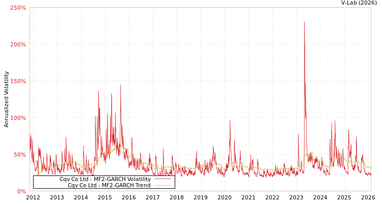 graph of Cqv Co Ltd MF2-GARCH
