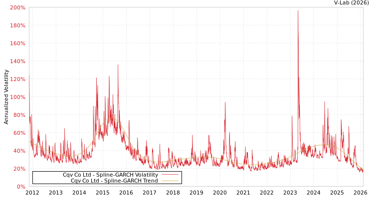graph of Cqv Co Ltd SGARCH