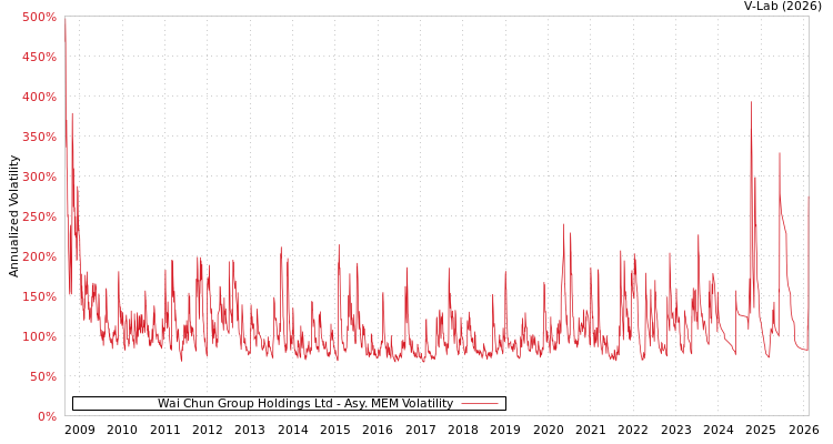 graph of Wai Chun Group Holdings Ltd AMEM