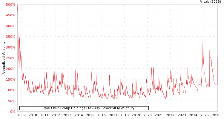 graph of Wai Chun Group Holdings Ltd APMEM