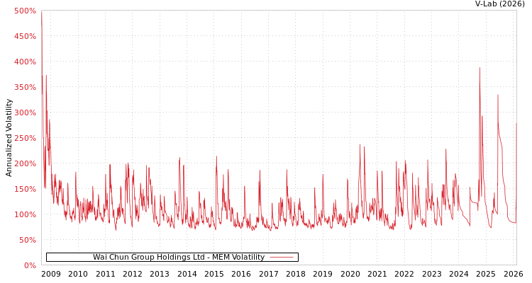 graph of Wai Chun Group Holdings Ltd MEM