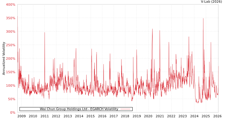 graph of Wai Chun Group Holdings Ltd EGARCH