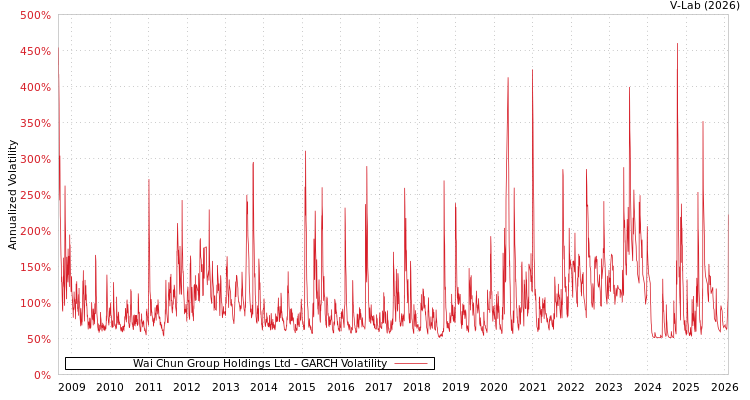 graph of Wai Chun Group Holdings Ltd GARCH