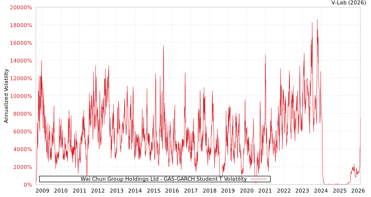 graph of Wai Chun Group Holdings Ltd GAS-GARCH-T